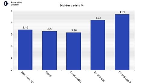 aramco stock dividend